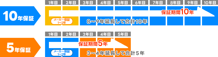 最長10年保証