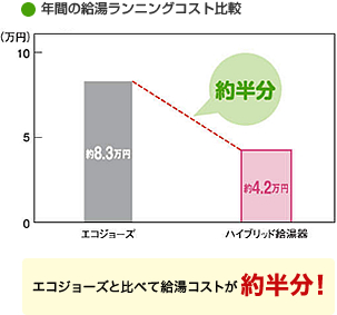 エコジョーズと比べて給湯コストが約半分！