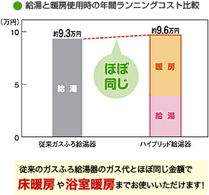 従来のガスふろ給湯器のガス代とほぼ同じ金額で床暖房や浴室暖房までお使いいただけます！