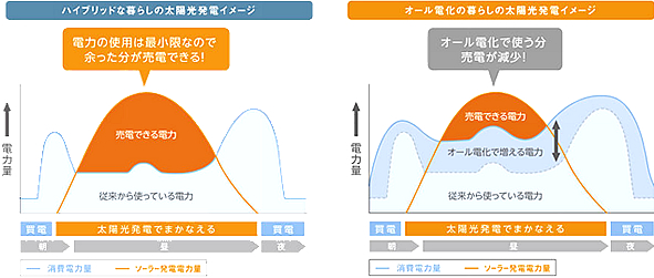 ハイブリッドの暮らしの太陽光発電のイメージとオール電化の暮らしの太陽光発電イメージ