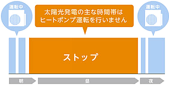 太陽光発電の主な時間帯はヒートポンプ運動を行いません