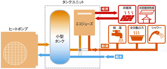 ハイブリッド給湯器の仕組み