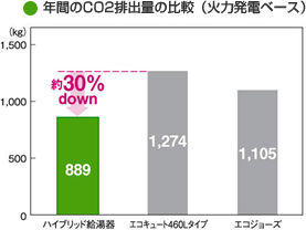 年間のCO2排出量の比較