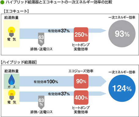 ハイブリッド給湯器とエコキュートの一次エネルギー効率の比較