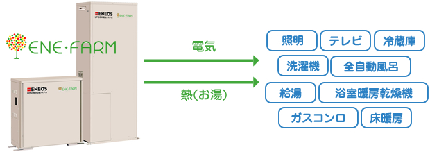 ENE・FARM