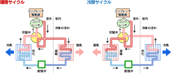 暖房サイクルと冷房サイクル