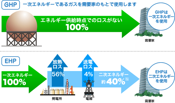 GHPとEHP