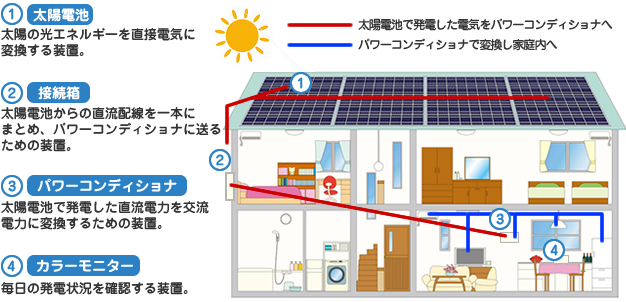 電気に変える太陽電池を使った発電システム
