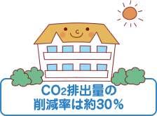 CO2排出量の削減率は約30%